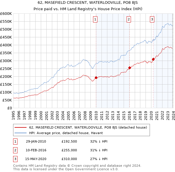 62, MASEFIELD CRESCENT, WATERLOOVILLE, PO8 8JS: Price paid vs HM Land Registry's House Price Index