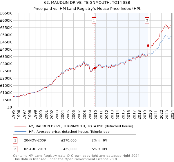 62, MAUDLIN DRIVE, TEIGNMOUTH, TQ14 8SB: Price paid vs HM Land Registry's House Price Index