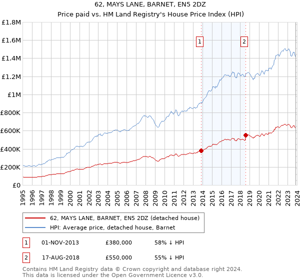 62, MAYS LANE, BARNET, EN5 2DZ: Price paid vs HM Land Registry's House Price Index