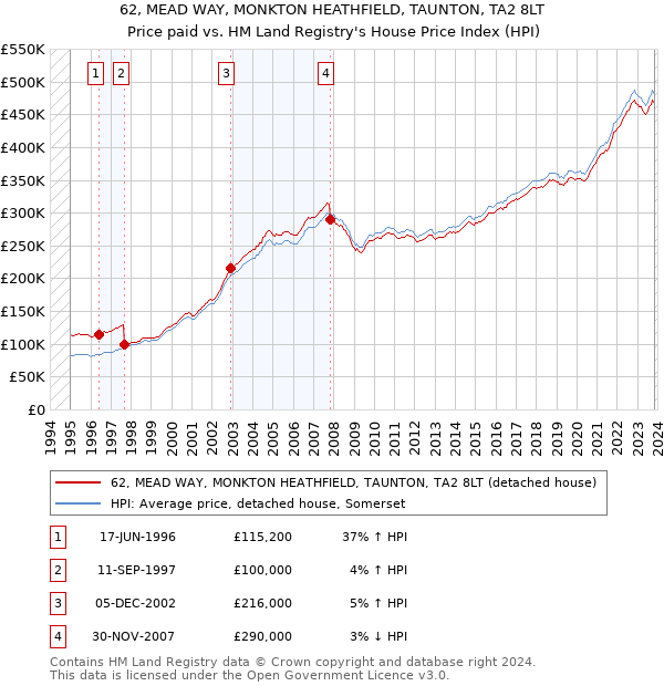 62, MEAD WAY, MONKTON HEATHFIELD, TAUNTON, TA2 8LT: Price paid vs HM Land Registry's House Price Index