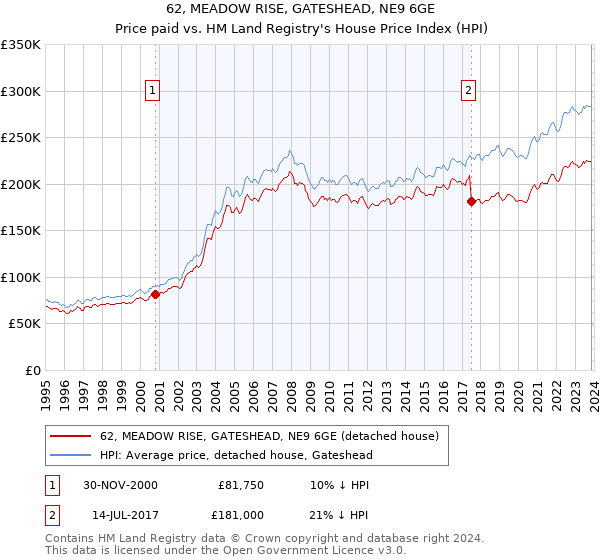 62, MEADOW RISE, GATESHEAD, NE9 6GE: Price paid vs HM Land Registry's House Price Index