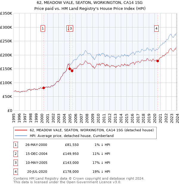 62, MEADOW VALE, SEATON, WORKINGTON, CA14 1SG: Price paid vs HM Land Registry's House Price Index