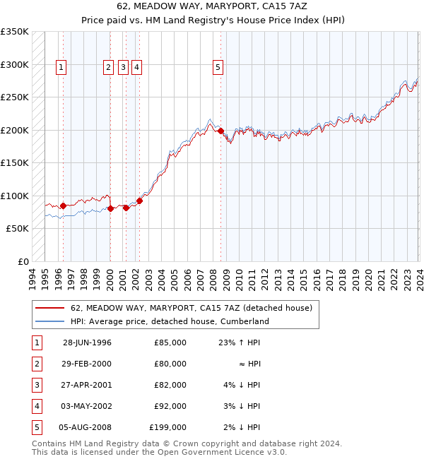 62, MEADOW WAY, MARYPORT, CA15 7AZ: Price paid vs HM Land Registry's House Price Index