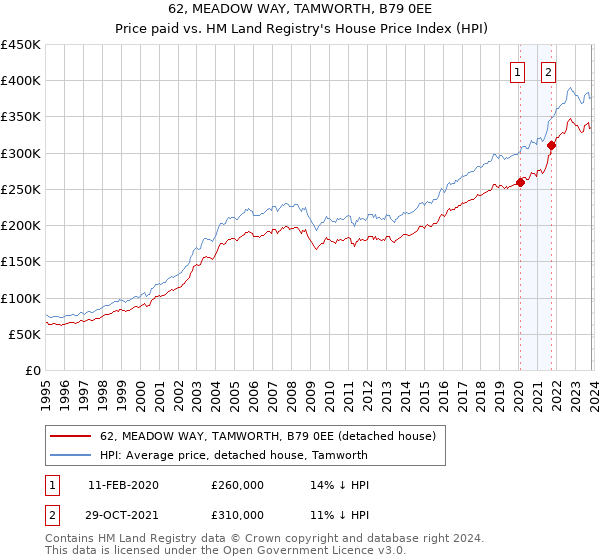 62, MEADOW WAY, TAMWORTH, B79 0EE: Price paid vs HM Land Registry's House Price Index