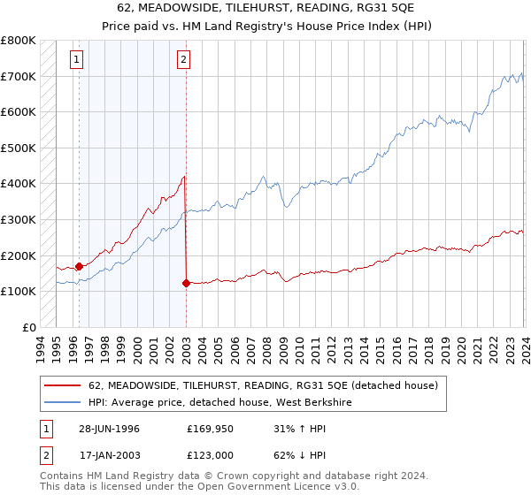 62, MEADOWSIDE, TILEHURST, READING, RG31 5QE: Price paid vs HM Land Registry's House Price Index