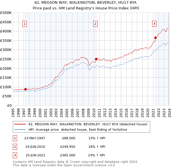 62, MEGSON WAY, WALKINGTON, BEVERLEY, HU17 8YA: Price paid vs HM Land Registry's House Price Index