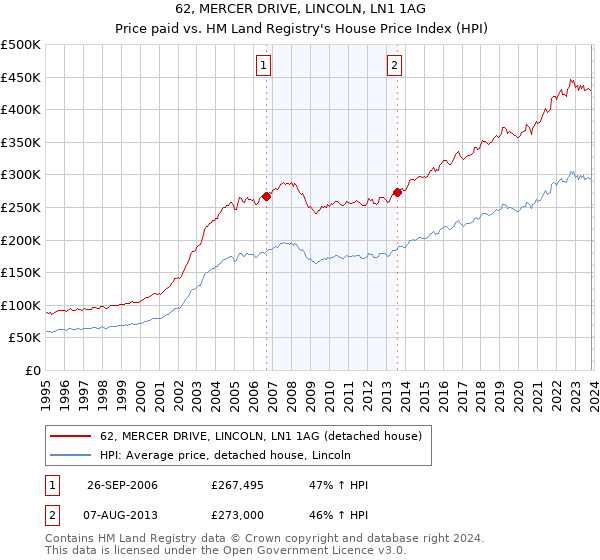 62, MERCER DRIVE, LINCOLN, LN1 1AG: Price paid vs HM Land Registry's House Price Index