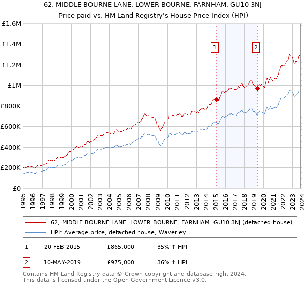 62, MIDDLE BOURNE LANE, LOWER BOURNE, FARNHAM, GU10 3NJ: Price paid vs HM Land Registry's House Price Index