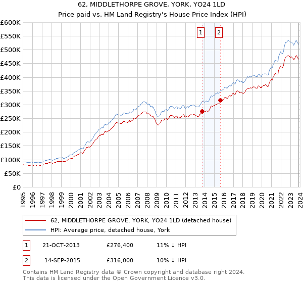 62, MIDDLETHORPE GROVE, YORK, YO24 1LD: Price paid vs HM Land Registry's House Price Index