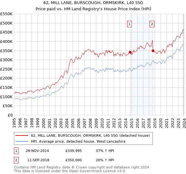 62, MILL LANE, BURSCOUGH, ORMSKIRK, L40 5SG: Price paid vs HM Land Registry's House Price Index