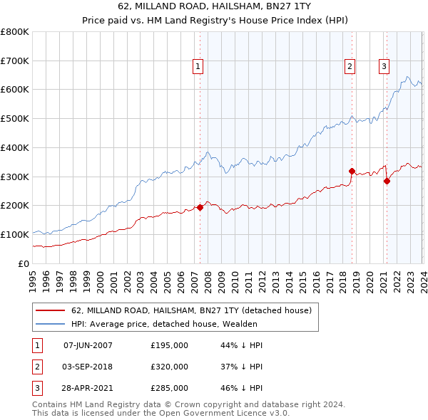 62, MILLAND ROAD, HAILSHAM, BN27 1TY: Price paid vs HM Land Registry's House Price Index