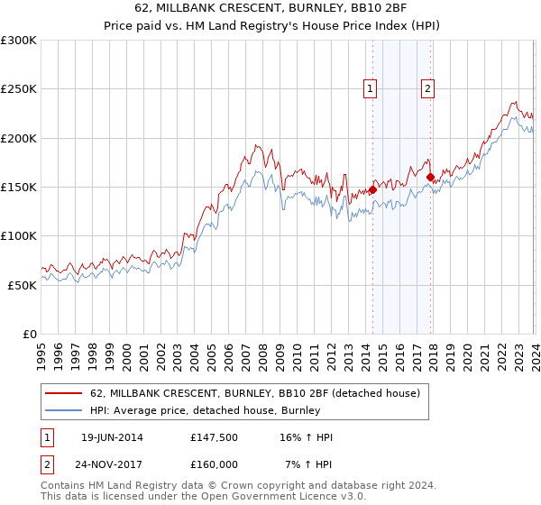 62, MILLBANK CRESCENT, BURNLEY, BB10 2BF: Price paid vs HM Land Registry's House Price Index