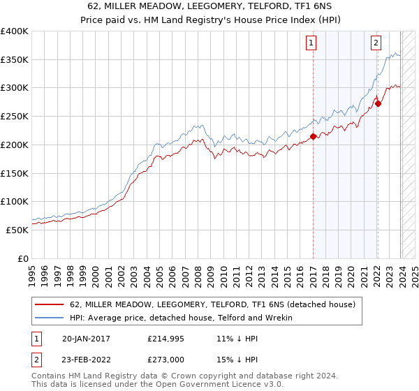 62, MILLER MEADOW, LEEGOMERY, TELFORD, TF1 6NS: Price paid vs HM Land Registry's House Price Index