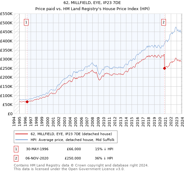 62, MILLFIELD, EYE, IP23 7DE: Price paid vs HM Land Registry's House Price Index