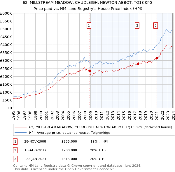 62, MILLSTREAM MEADOW, CHUDLEIGH, NEWTON ABBOT, TQ13 0PG: Price paid vs HM Land Registry's House Price Index
