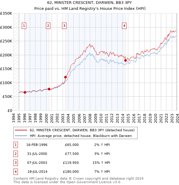 62, MINSTER CRESCENT, DARWEN, BB3 3PY: Price paid vs HM Land Registry's House Price Index