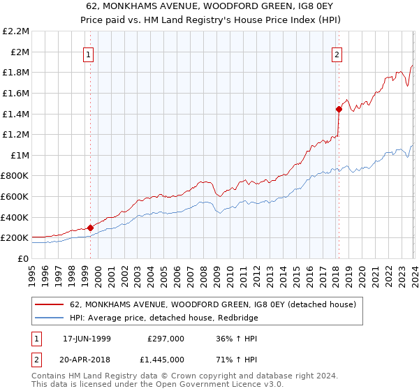 62, MONKHAMS AVENUE, WOODFORD GREEN, IG8 0EY: Price paid vs HM Land Registry's House Price Index