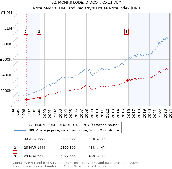 62, MONKS LODE, DIDCOT, OX11 7UY: Price paid vs HM Land Registry's House Price Index