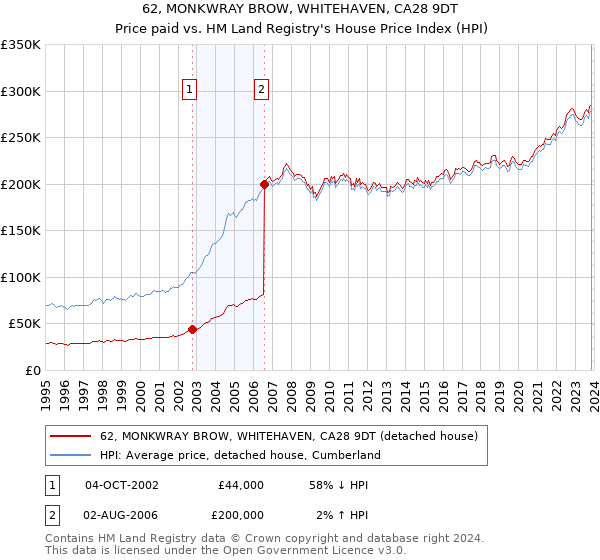 62, MONKWRAY BROW, WHITEHAVEN, CA28 9DT: Price paid vs HM Land Registry's House Price Index
