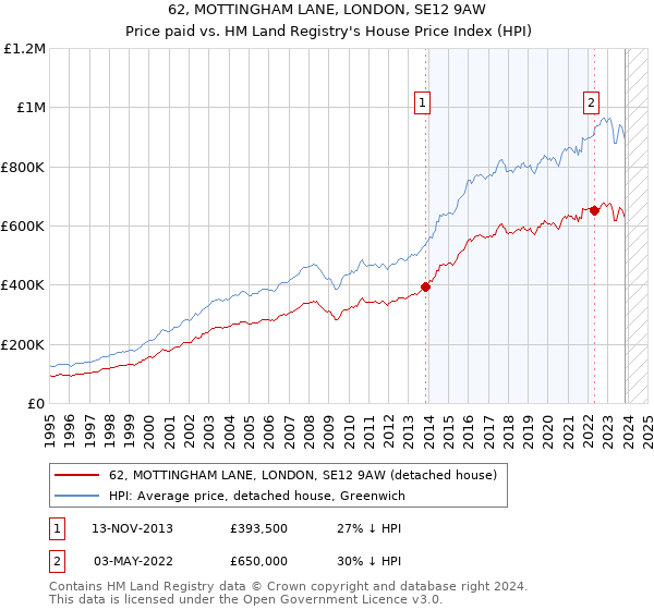 62, MOTTINGHAM LANE, LONDON, SE12 9AW: Price paid vs HM Land Registry's House Price Index