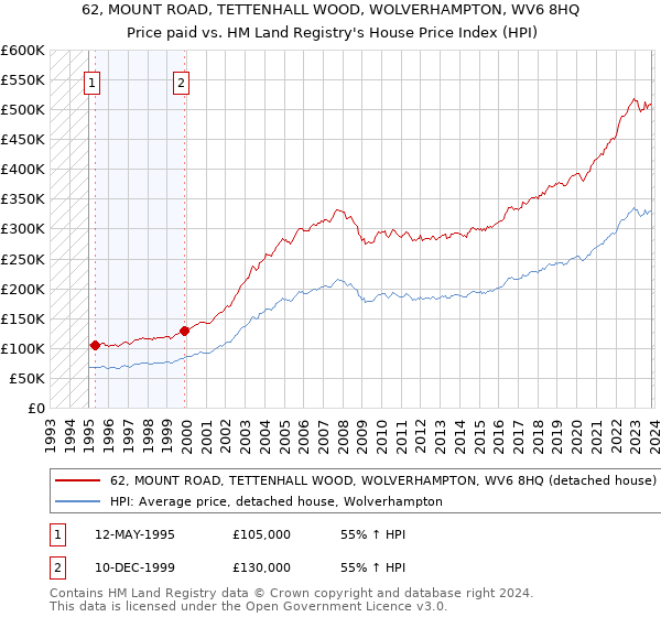 62, MOUNT ROAD, TETTENHALL WOOD, WOLVERHAMPTON, WV6 8HQ: Price paid vs HM Land Registry's House Price Index