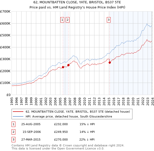 62, MOUNTBATTEN CLOSE, YATE, BRISTOL, BS37 5TE: Price paid vs HM Land Registry's House Price Index