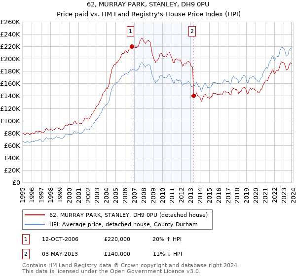 62, MURRAY PARK, STANLEY, DH9 0PU: Price paid vs HM Land Registry's House Price Index