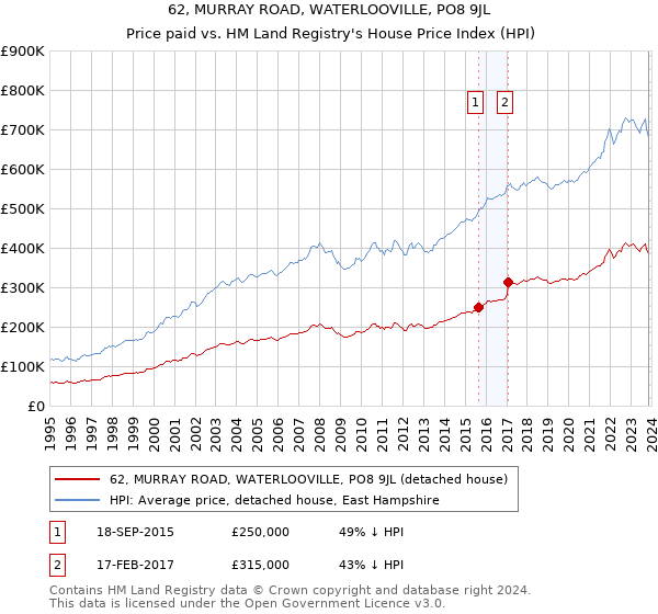 62, MURRAY ROAD, WATERLOOVILLE, PO8 9JL: Price paid vs HM Land Registry's House Price Index