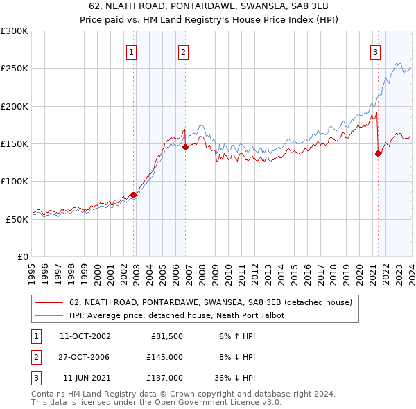 62, NEATH ROAD, PONTARDAWE, SWANSEA, SA8 3EB: Price paid vs HM Land Registry's House Price Index