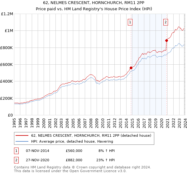 62, NELMES CRESCENT, HORNCHURCH, RM11 2PP: Price paid vs HM Land Registry's House Price Index