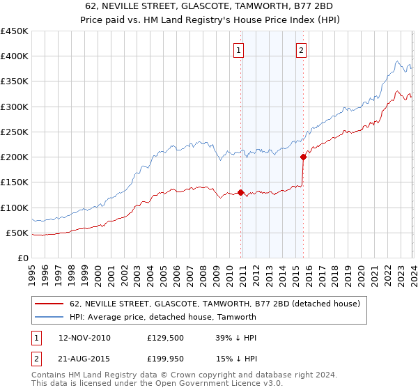 62, NEVILLE STREET, GLASCOTE, TAMWORTH, B77 2BD: Price paid vs HM Land Registry's House Price Index