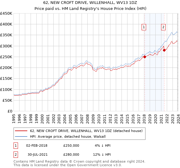 62, NEW CROFT DRIVE, WILLENHALL, WV13 1DZ: Price paid vs HM Land Registry's House Price Index