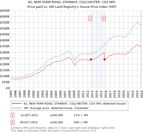 62, NEW FARM ROAD, STANWAY, COLCHESTER, CO3 0PG: Price paid vs HM Land Registry's House Price Index