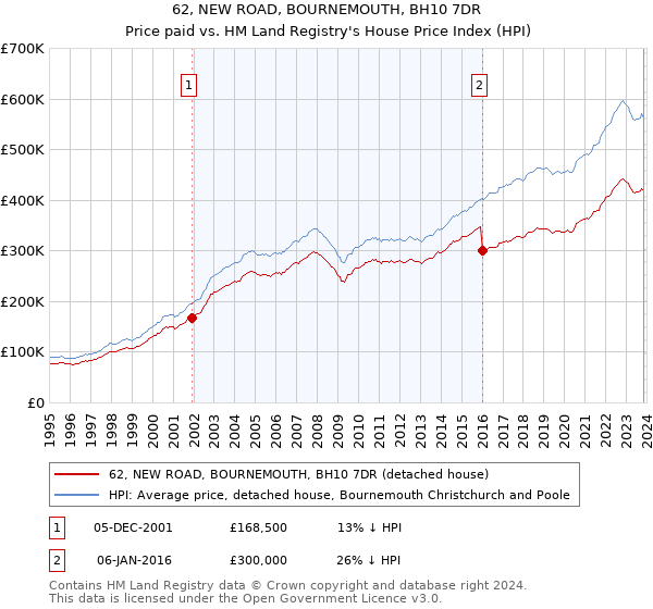 62, NEW ROAD, BOURNEMOUTH, BH10 7DR: Price paid vs HM Land Registry's House Price Index