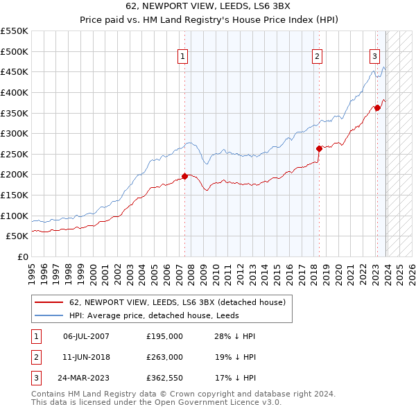62, NEWPORT VIEW, LEEDS, LS6 3BX: Price paid vs HM Land Registry's House Price Index