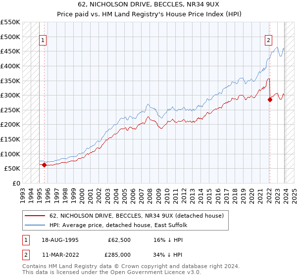 62, NICHOLSON DRIVE, BECCLES, NR34 9UX: Price paid vs HM Land Registry's House Price Index