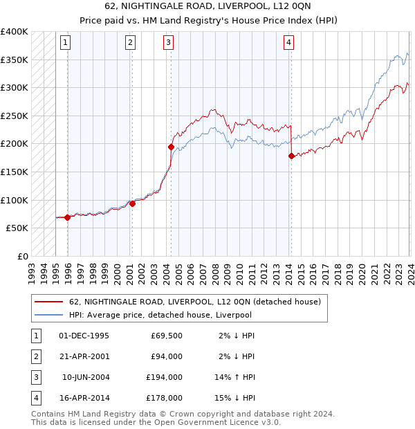 62, NIGHTINGALE ROAD, LIVERPOOL, L12 0QN: Price paid vs HM Land Registry's House Price Index