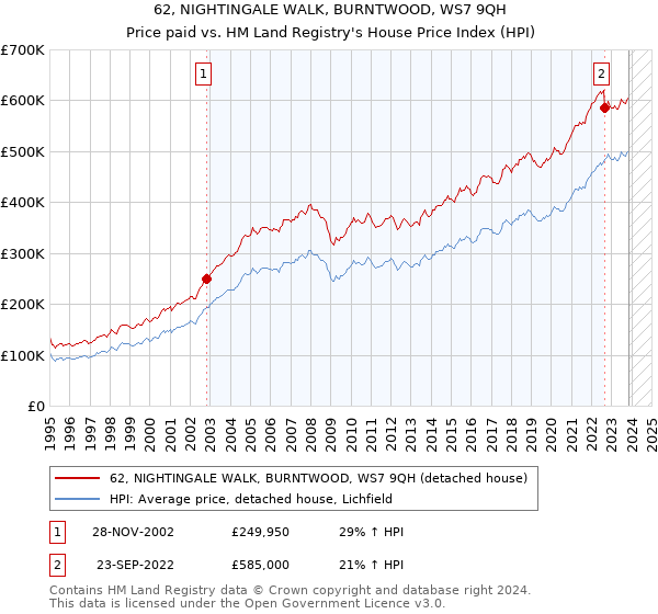 62, NIGHTINGALE WALK, BURNTWOOD, WS7 9QH: Price paid vs HM Land Registry's House Price Index
