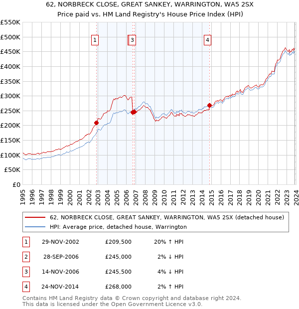 62, NORBRECK CLOSE, GREAT SANKEY, WARRINGTON, WA5 2SX: Price paid vs HM Land Registry's House Price Index