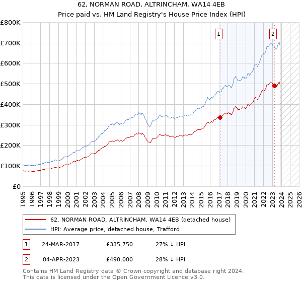 62, NORMAN ROAD, ALTRINCHAM, WA14 4EB: Price paid vs HM Land Registry's House Price Index