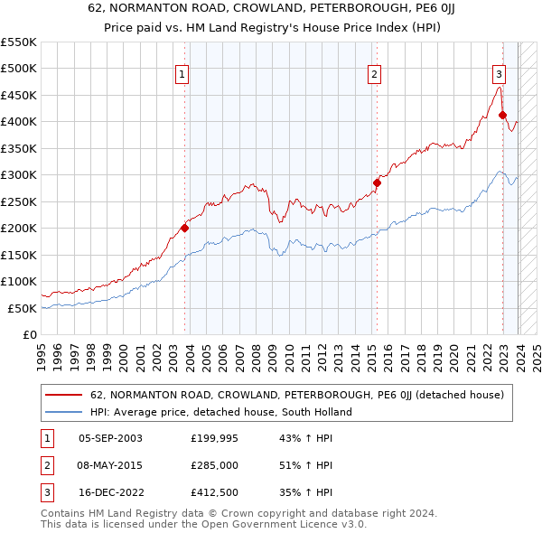 62, NORMANTON ROAD, CROWLAND, PETERBOROUGH, PE6 0JJ: Price paid vs HM Land Registry's House Price Index
