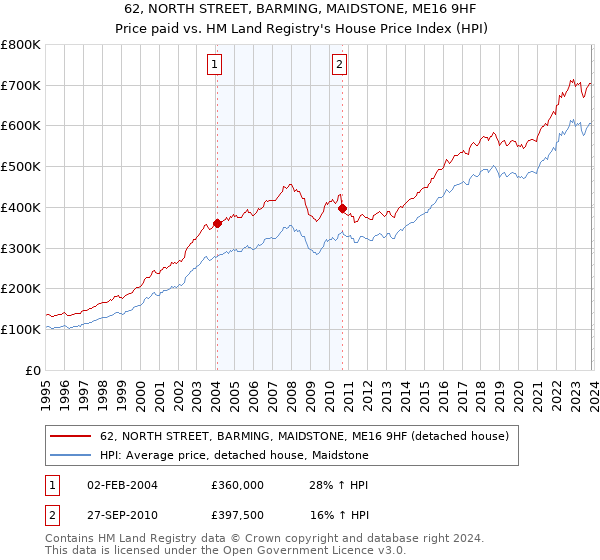 62, NORTH STREET, BARMING, MAIDSTONE, ME16 9HF: Price paid vs HM Land Registry's House Price Index