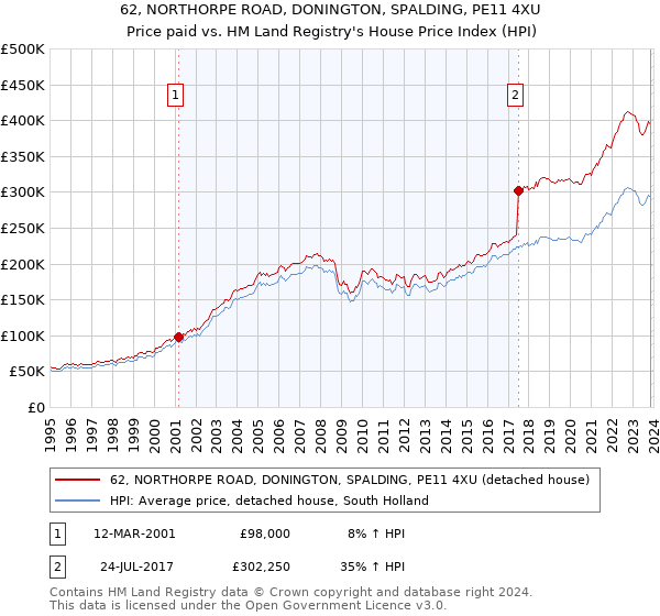 62, NORTHORPE ROAD, DONINGTON, SPALDING, PE11 4XU: Price paid vs HM Land Registry's House Price Index