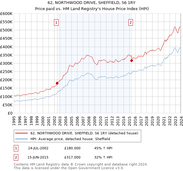 62, NORTHWOOD DRIVE, SHEFFIELD, S6 1RY: Price paid vs HM Land Registry's House Price Index