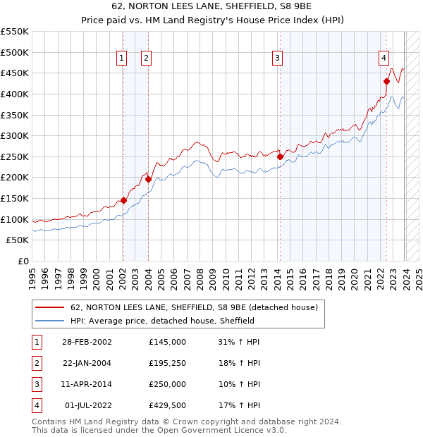 62, NORTON LEES LANE, SHEFFIELD, S8 9BE: Price paid vs HM Land Registry's House Price Index