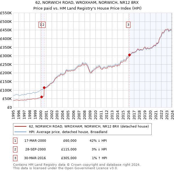 62, NORWICH ROAD, WROXHAM, NORWICH, NR12 8RX: Price paid vs HM Land Registry's House Price Index