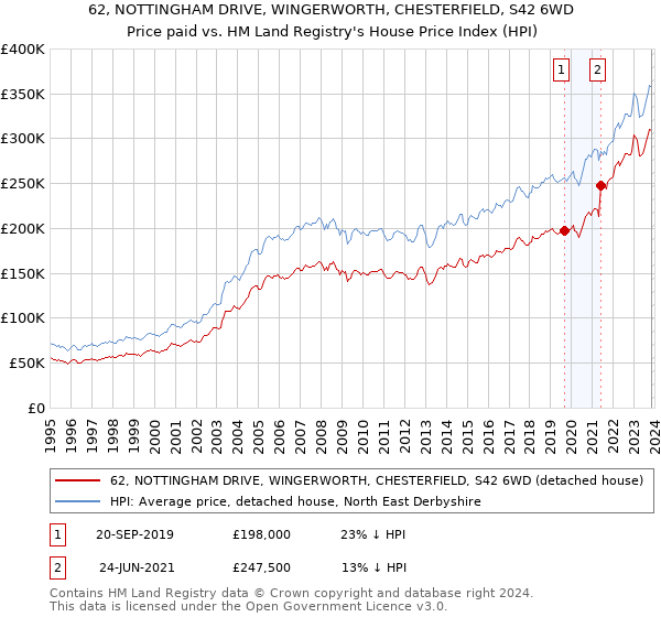 62, NOTTINGHAM DRIVE, WINGERWORTH, CHESTERFIELD, S42 6WD: Price paid vs HM Land Registry's House Price Index