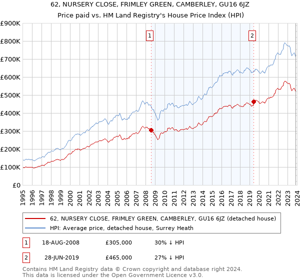 62, NURSERY CLOSE, FRIMLEY GREEN, CAMBERLEY, GU16 6JZ: Price paid vs HM Land Registry's House Price Index