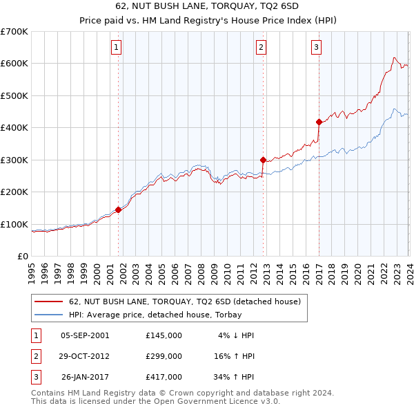 62, NUT BUSH LANE, TORQUAY, TQ2 6SD: Price paid vs HM Land Registry's House Price Index