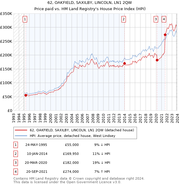 62, OAKFIELD, SAXILBY, LINCOLN, LN1 2QW: Price paid vs HM Land Registry's House Price Index